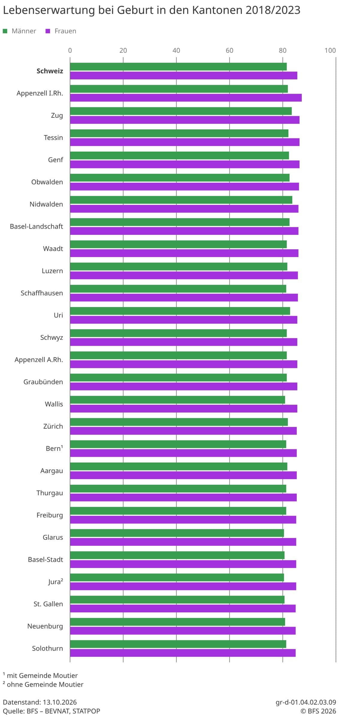 BFS-Balkengrafik «Lebenserwartung bei Geburt in den Kantonen 2018/2023», Männer und Frauen